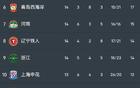 辽宁队强势两连胜！中超联赛上演5-0大胜，姆本扎帽子戏法闪耀全场，王钰栋错失良机引发热议